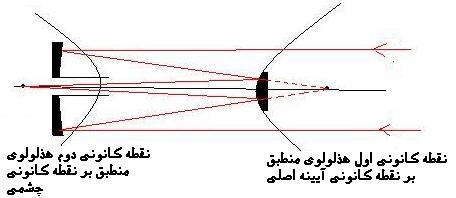 تلسکوپ کاسگرین