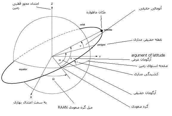 میل گره صعودی