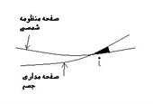 کشیدگی مداری(زاویه با صفحه اصلی)