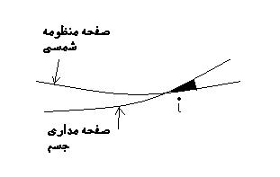 کشیدگی مداری(زاویه با صفحه اصلی)