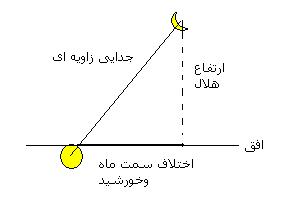 جدایی زاویه ای ماه