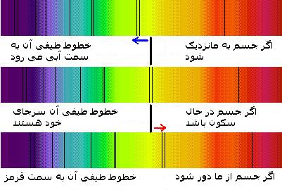 انتقال به قرمز(سرخ)