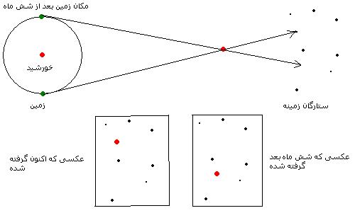 اختلاف منظر سالیانه